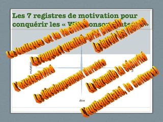 avoir être racines mutation Le terroir les racines L'authenticité, le culturel Le développement durable Le ludique et la facilité Le rapport qualité-prix plaisir L’exclusivité La Garantie La sécurité 