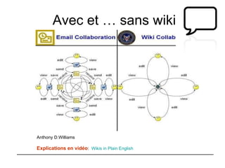 Anthony D.Williams  Explications en vidéo :  Wikis  in Plain  English Avec et … sans wiki 