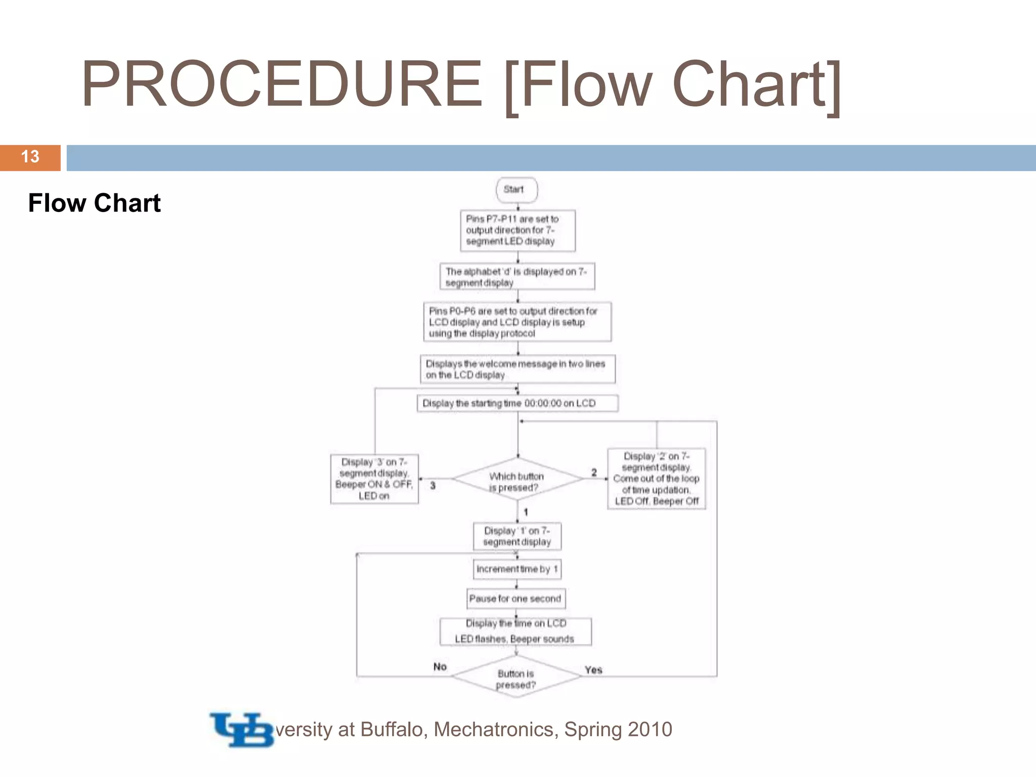 PROCEDURE [Flow Chart]Flow ChartUniversity at Buffalo, Mechatronics, Spring 201013