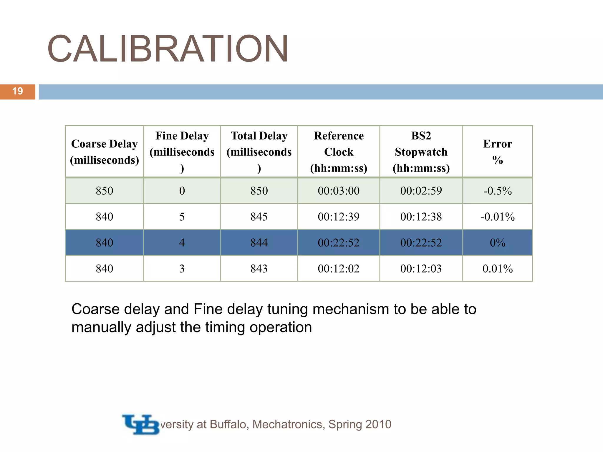 CALIBRATIONCoarse delay and Fine delay tuning mechanism to be able to manually adjust the timing operationUniversity at Buffalo, Mechatronics, Spring 201019
