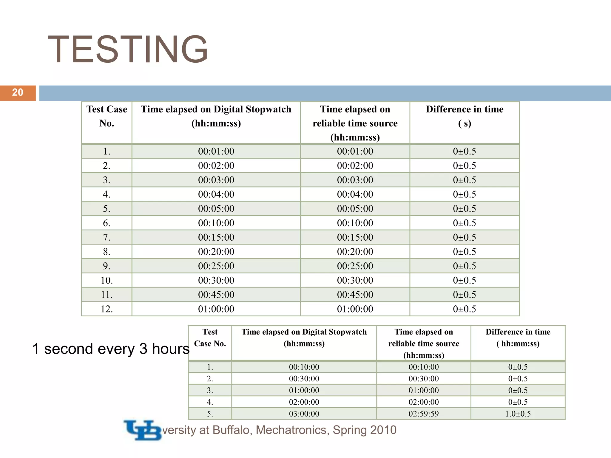 TESTING1 second every 3 hoursUniversity at Buffalo, Mechatronics, Spring 201020
