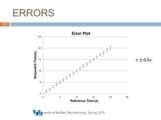 ERRORSUniversity at Buffalo, Mechatronics, Spring 201021