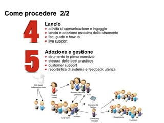 Come procedere 2/2Come procedere 2/2
Lancio
attività di comunicazione e ingaggio
lancio e adozione massiva dello strumento
faq, guide e how-to
live support
Adozione e gestione
strumento in pieno esercizio
stesura delle best practices
customer support
reportistica di sistema e feedback utenza
 