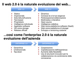 Il web 2.0 è la naturale evoluzione del web...Il web 2.0 è la naturale evoluzione del web...
...così come l'enterprise 2.0 è la naturale...così come l'enterprise 2.0 è la naturale
evoluzione dell'aziendaevoluzione dell'azienda
Gerarchica
Unidirezionale
Top-down
Cooperazione
Capitalizzazione dell'esperienza
Aumento della flessibilità
Uso di strumenti innovativi per la
collaborazione e la condivisione della
conoscenza
Statico
Impersonale
Sola lettura/fruizione
Text-based
Proprietario
Intelligenza individuale
Applicativi software
HD come storage
Release ufficiali
Dinamico
Conosce te e le tue esigenze
Partecipazione/collaborazione
Multimedia e interattivo
Open source
Intelligenza collettiva
Web come piattaforma software (SaaS)
Web come piattaforma di storage
Sviluppo e versioning costante
 