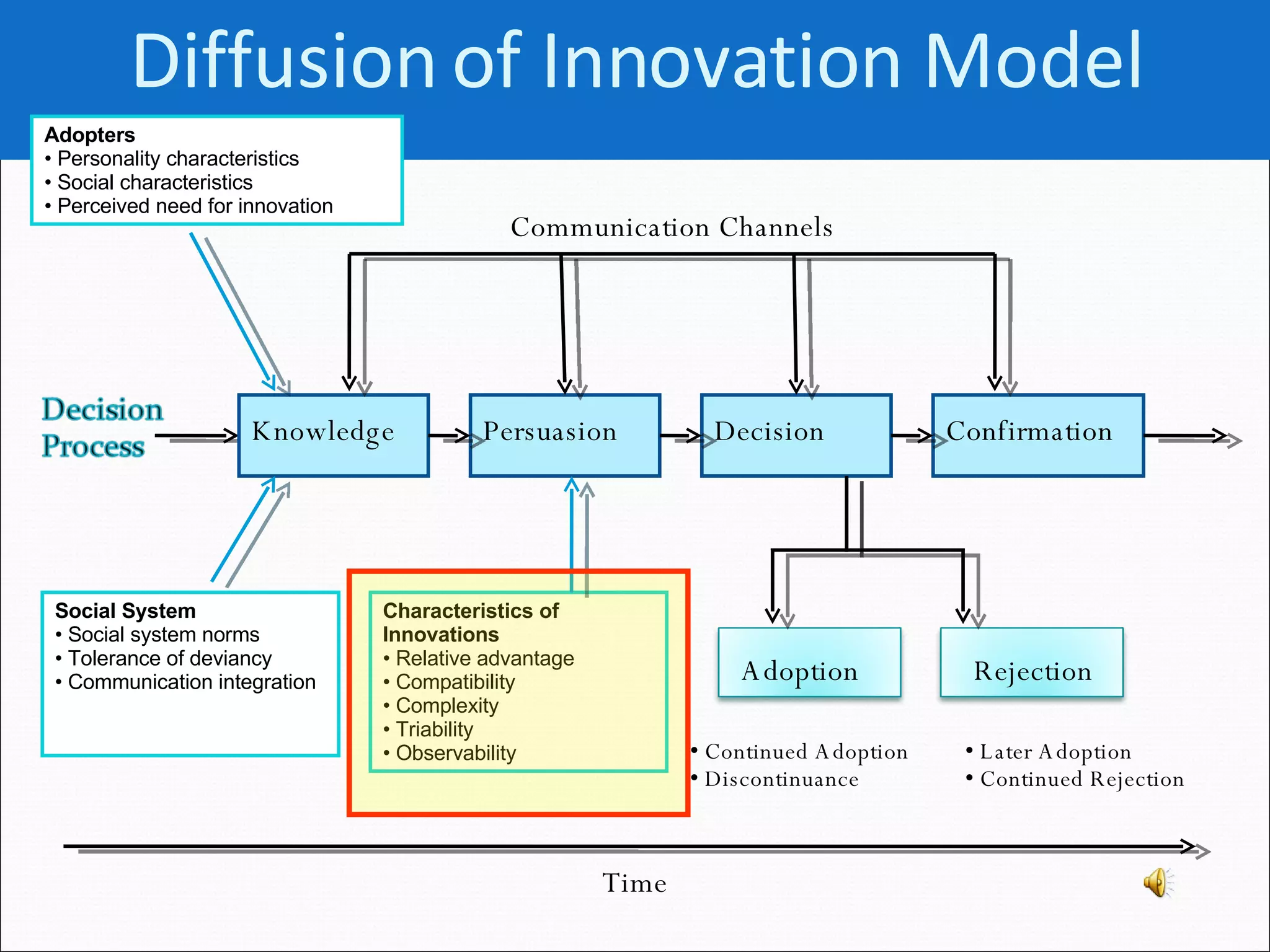 Diffusion of Innovation Model Communication Channels Characteristics of Innovations Relative advantage Compatibility Complexity Triability Observability Later Adoption Continued Rejection Continued Adoption Discontinuance Time Knowledge Persuasion Decision Confirmation Adoption Rejection Adopters Personality characteristics Social characteristics Perceived need for innovation Social System  Social system norms Tolerance of deviancy Communication integration 