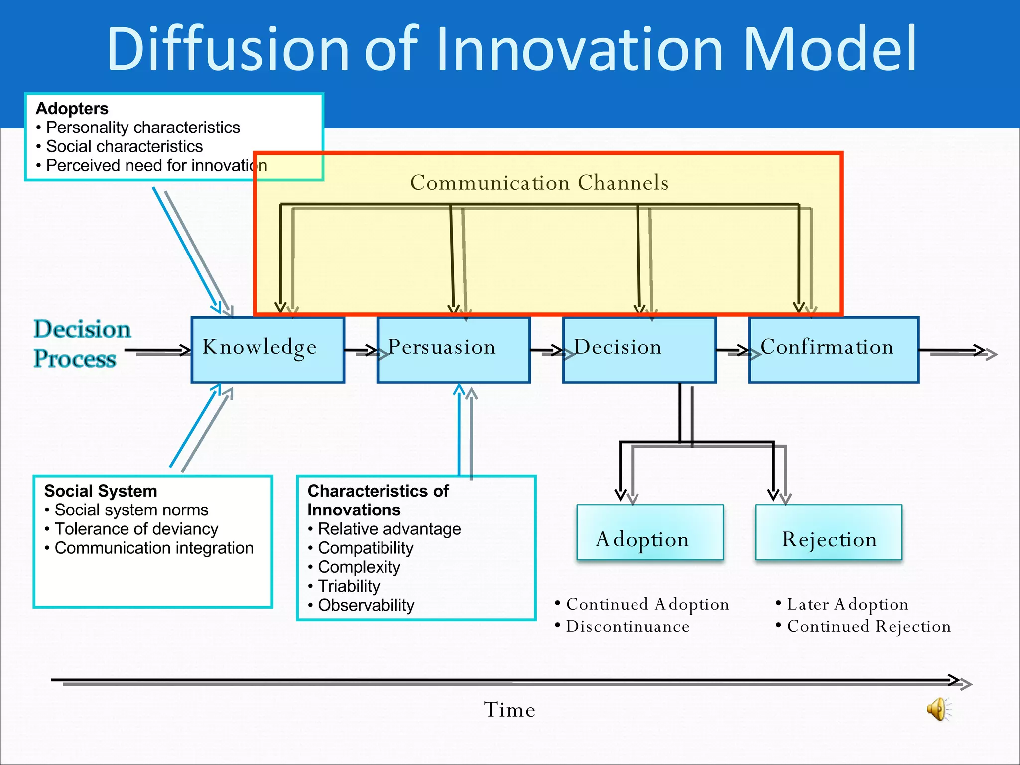 Diffusion of Innovation Model Communication Channels Characteristics of Innovations Relative advantage Compatibility Complexity Triability Observability Later Adoption Continued Rejection Continued Adoption Discontinuance Time Knowledge Persuasion Decision Confirmation Adoption Rejection Adopters Personality characteristics Social characteristics Perceived need for innovation Social System  Social system norms Tolerance of deviancy Communication integration 