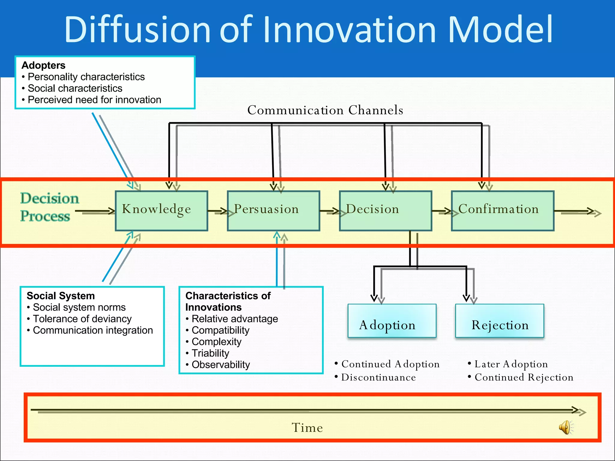 Diffusion of Innovation Model Communication Channels Characteristics of Innovations Relative advantage Compatibility Complexity Triability Observability Later Adoption Continued Rejection Continued Adoption Discontinuance Time Knowledge Persuasion Decision Confirmation Adoption Rejection Adopters Personality characteristics Social characteristics Perceived need for innovation Social System  Social system norms Tolerance of deviancy Communication integration 