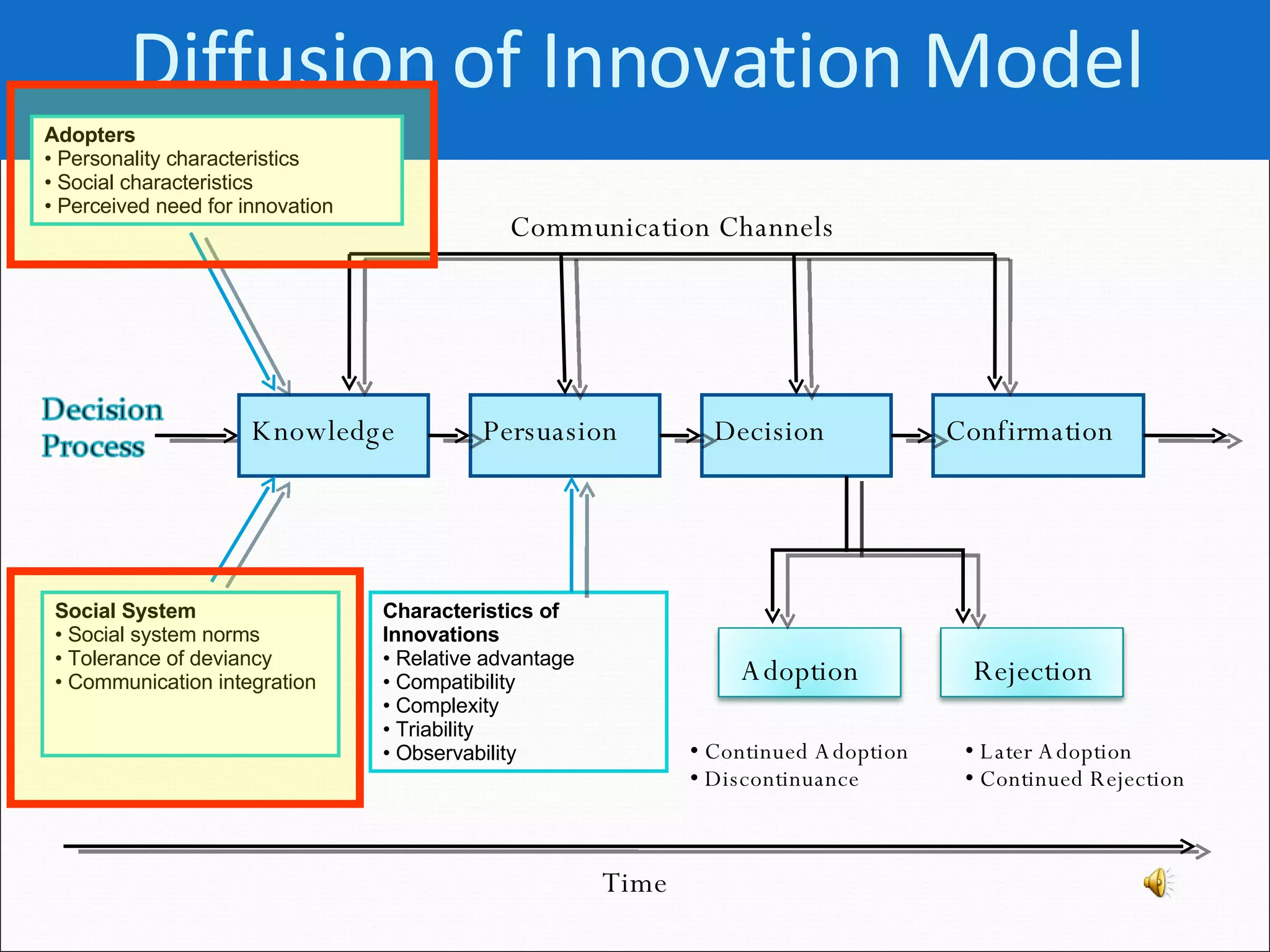 Diffusion of Innovation Model Communication Channels Characteristics of Innovations Relative advantage Compatibility Complexity Triability Observability Later Adoption Continued Rejection Continued Adoption Discontinuance Time Knowledge Persuasion Decision Confirmation Adoption Rejection Adopters Personality characteristics Social characteristics Perceived need for innovation Social System  Social system norms Tolerance of deviancy Communication integration 