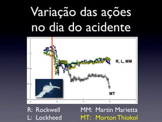 Variação das ações
no dia do acidente
R:	

 Rockwell
L:	

 Lockheed
MM:	

 Martin Marietta
MT:	

 Morton Thiokol
 