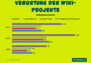 Verortung der Wiki-
                      Projekte
                                             Teilnehmer/innen
                gesamt          junge Männer           junge Frauen      mit Migrationshintergrund

                                                                              109
2011                                              57
                                             52
                                                        65

                                                                                             138
2010                                                      69
                                                          69
                                                                    82

                                                               76
2009                                    43
                                   33
                                        45


Lern- und Lebenswelt Internet
 
