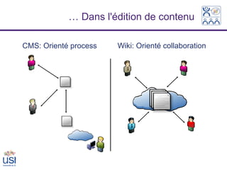 … Dans l'édition de contenu

CMS: Orienté process   Wiki: Orienté collaboration
 