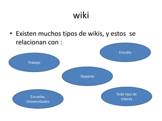 wikiExisten muchos tipos de wikis, y estos  se relacionan con :EstudioTrabajoDeporteTodo tipo de interésEscuelas,  Universidades