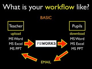 What is your workﬂow like?
            BASIC
 Teacher             Pupils
  upload            download
 MS Word            MS Word
 MS Excel           MS Excel
 MS PPT              MS PPT


            EMAIL
 