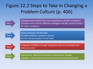 Figure 12.2 Steps to Take in Changing a
       Problem Culture (p. 406)
         Compare and contrast the core competency of both companies
Step 1   Compare and contrast effective strategies and key success factors
         for both companies

         Keep employee morale high
Step 2   Provide excellent customer service
         Be the industry leader of low-fares

         Employee feedback through blog (Nuts about Southwest) and
Step 3   annual surveys


Step 4   Substantive: Attend Southwest’s University for People
         Symbolic: Hold ceremonial events (annual awards banquets)
 