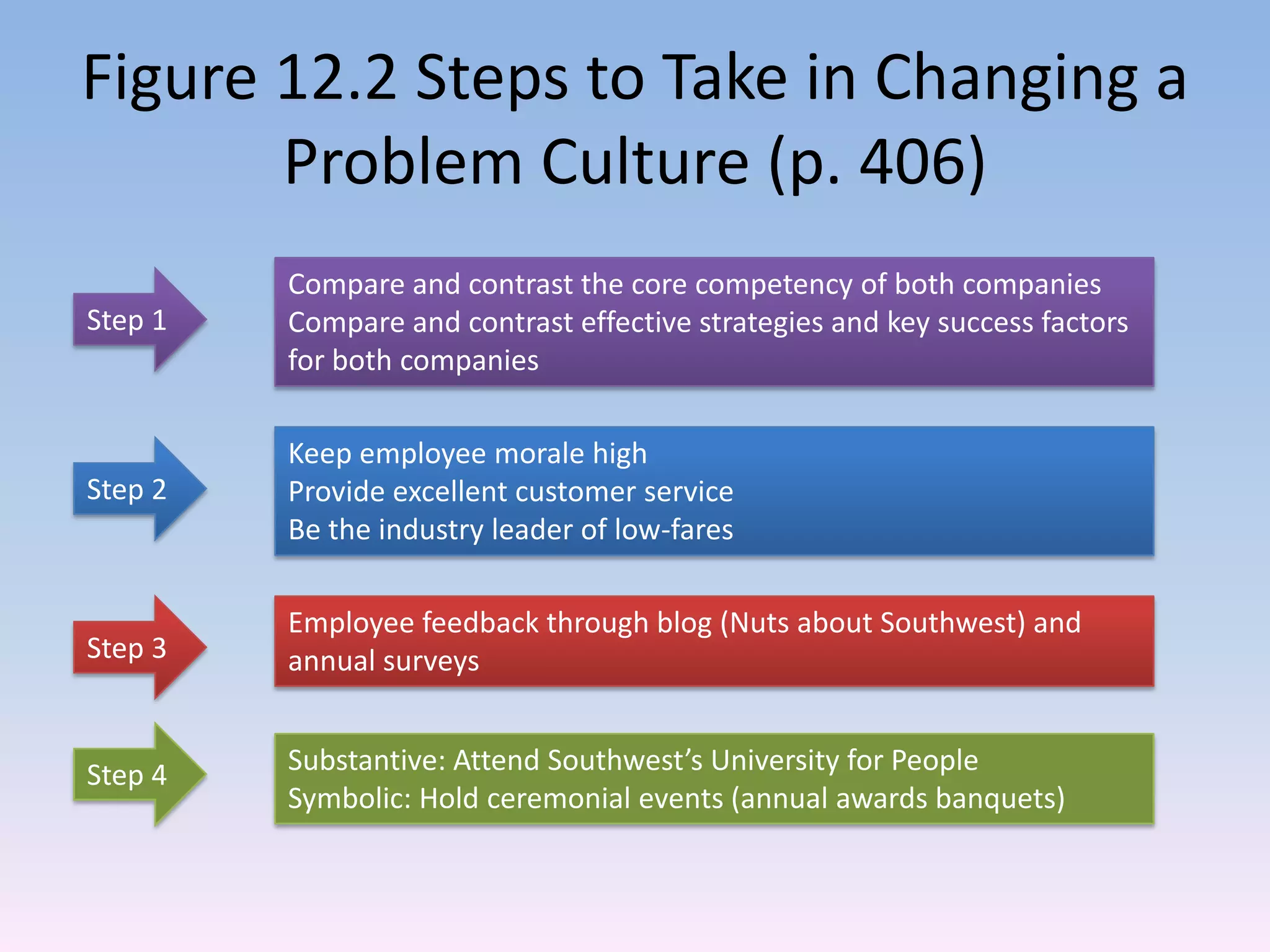 Figure 12.2 Steps to Take in Changing a
       Problem Culture (p. 406)
         Compare and contrast the core competency of both companies
Step 1   Compare and contrast effective strategies and key success factors
         for both companies

         Keep employee morale high
Step 2   Provide excellent customer service
         Be the industry leader of low-fares

         Employee feedback through blog (Nuts about Southwest) and
Step 3   annual surveys


Step 4   Substantive: Attend Southwest’s University for People
         Symbolic: Hold ceremonial events (annual awards banquets)
 