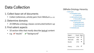 Data Collection
1. Collect base set of documents


• Collect (references, article) pairs from WikiSum [Liu+18]


2. Determine domains


• 20 DBPedia ontology classes constructed bottom-up


3. Find salient aspects


• 10 section titles that mostly describe textual content


• e.g. ✘ “results” ✔ “background”
11
Aspect Count Take?
Background 4326


3092
✔
Aftermath 3092 ✔
Results 2733 ✘
:
History 1735 ✔
:
DBPedia Ontology Hierarchy
 