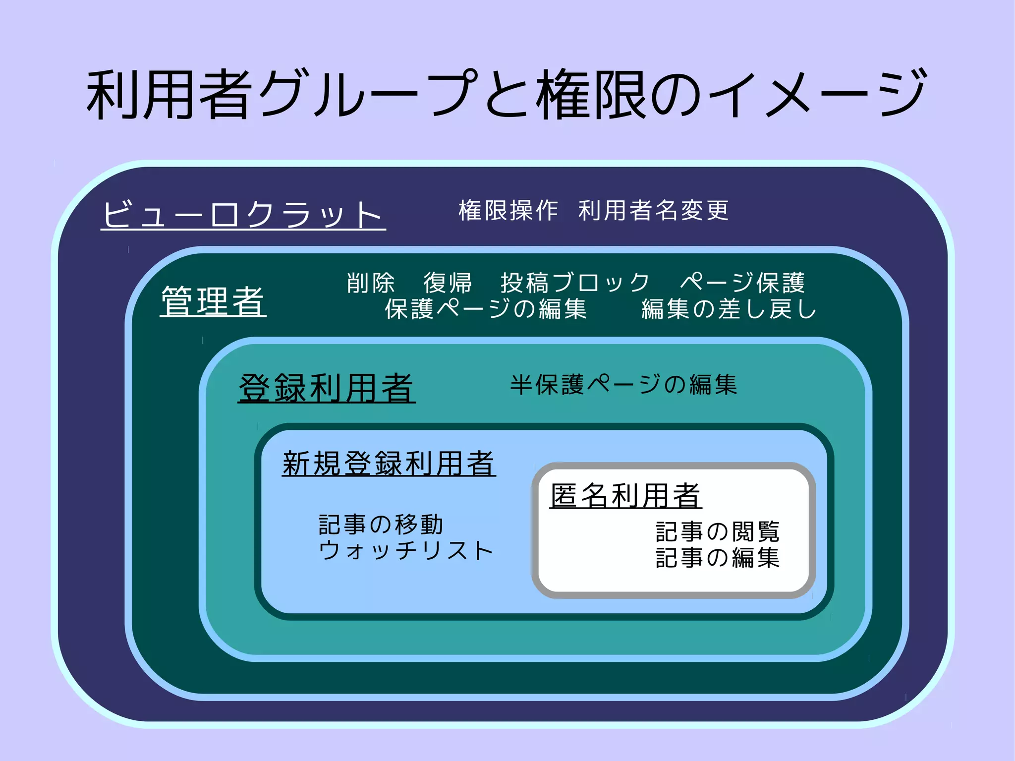 利用者グループと権限のイメージ
ビューロクラット     権限操作 利用者名変更

         削除 復帰 投稿ブロック ページ保護
 管理者       保護ページの編集  編集の差し戻し


   登録利用者          半保護ページの編集


       新規登録利用者
                   匿名利用者
        記事の移動          記事の閲覧
        ウォッチリスト        記事の編集
 