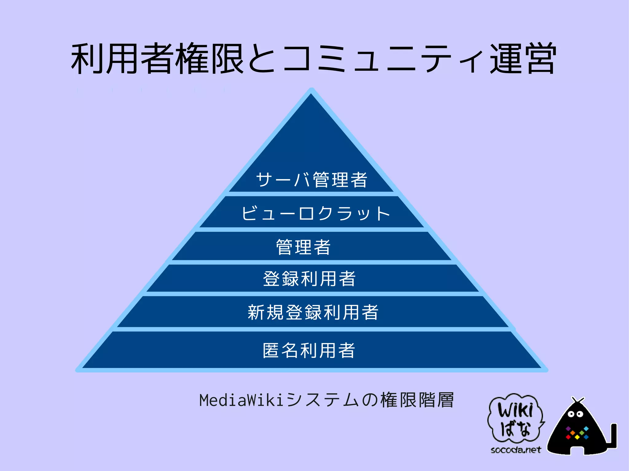 利用者権限とコミュニティ運営


      サーバ管理者
     ビューロクラット
        管理者
       登録利用者
      新規登録利用者

       匿名利用者

   MediaWikiシステムの権限階層
 