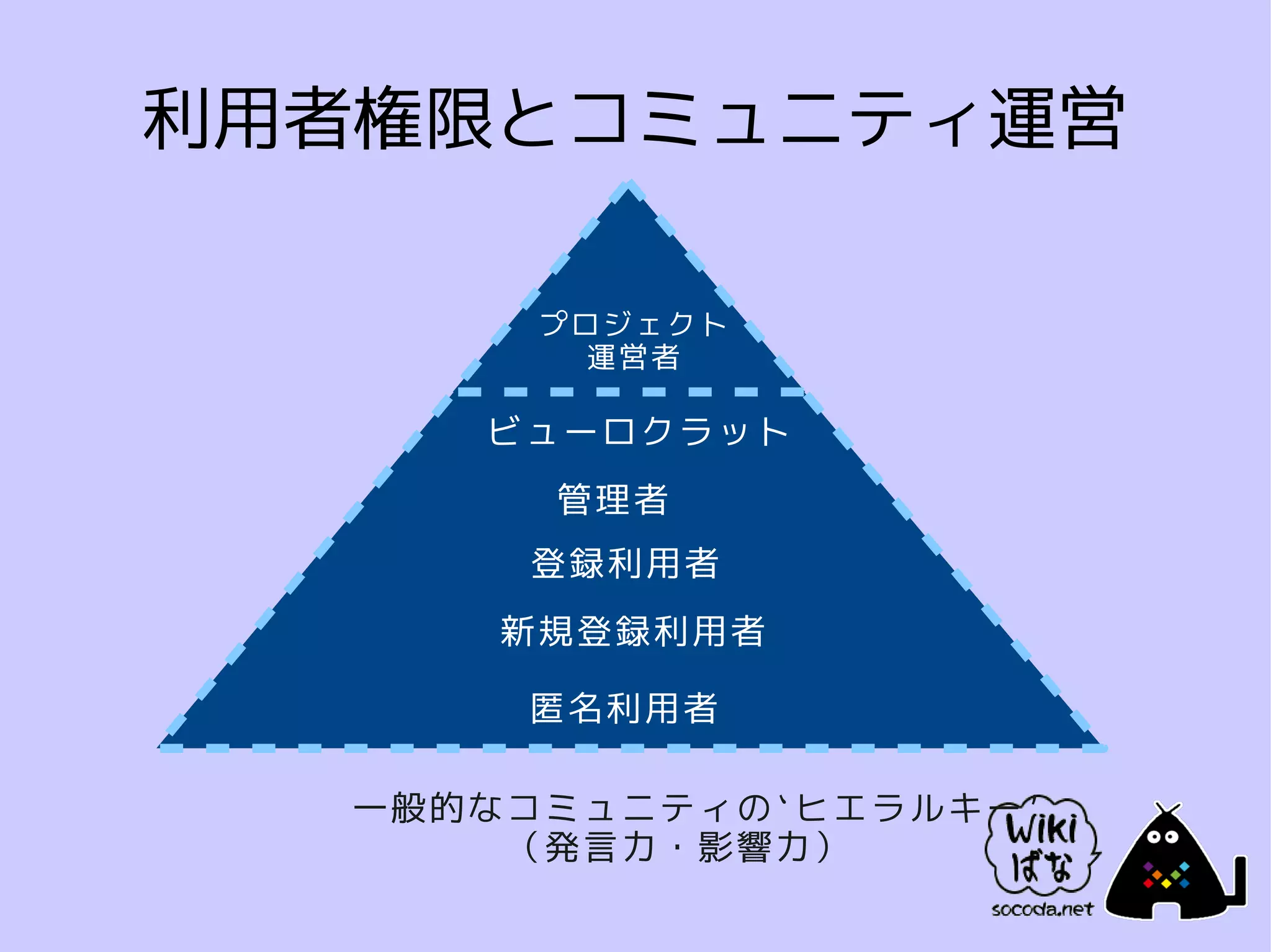 利用者権限とコミュニティ運営

       プロジェクト
         運営者

     ビューロクラット
       管理者
      登録利用者
      新規登録利用者

      匿名利用者

  一般的なコミュニティの`ヒエラルキー'
      （発言力・影響力）
 