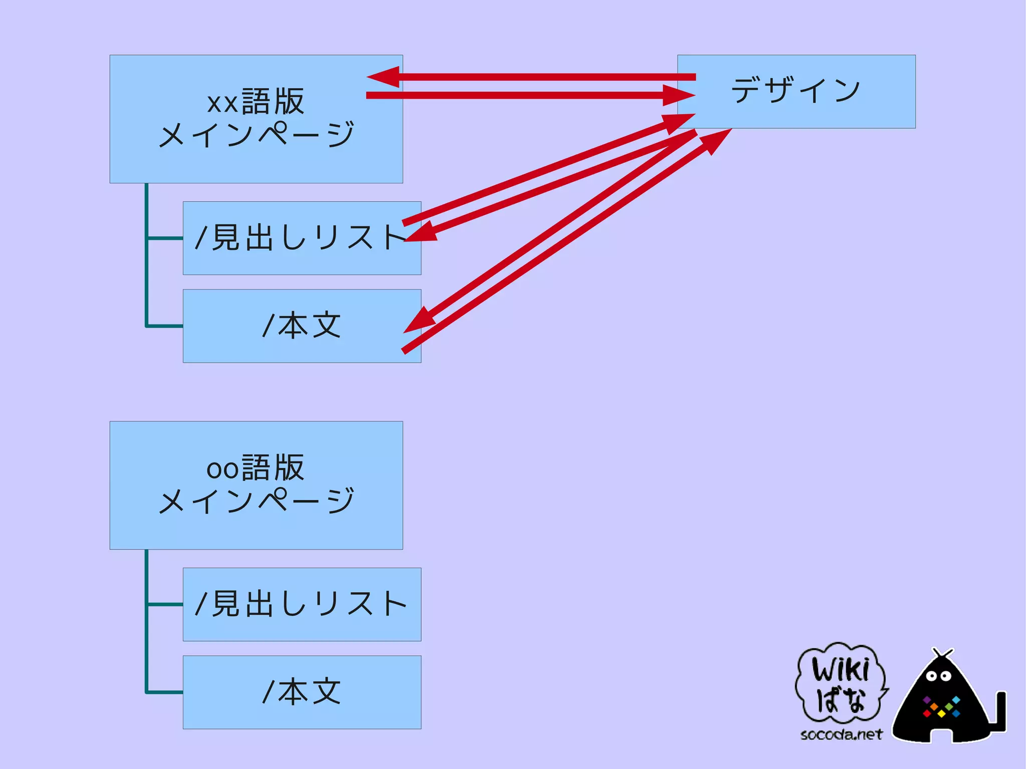 xx語版     デザイン
メインページ


 /見出しリスト

   /本文



  oo語版
メインページ


 /見出しリスト

   /本文
 
