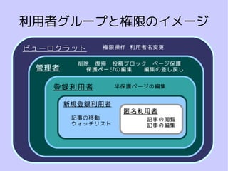利用者グループと権限のイメージ
ビューロクラット     権限操作 利用者名変更

         削除 復帰 投稿ブロック ページ保護
 管理者       保護ページの編集  編集の差し戻し


   登録利用者          半保護ページの編集


       新規登録利用者
                   匿名利用者
        記事の移動          記事の閲覧
        ウォッチリスト        記事の編集
 