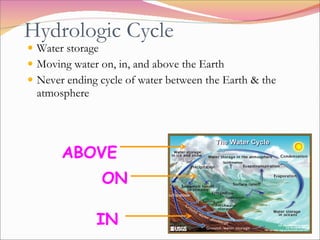 Hydrologic Cycle Water storage Moving water on, in, and above the Earth Never ending cycle of water between the Earth & the atmosphere ABOVE ON IN 