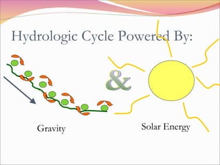 Hydrologic Cycle Powered By: Solar Energy Gravity & 