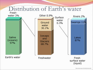 Distribution of Earth’s water http://ga.water.usgs.gov/edu/earthwherewater.html 