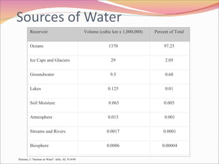 Petersen, J. “Seminar on Water”. Sells, AZ. 9/14/04 Reservoir Volume (cubic km x 1,000,000)  Percent of Total  Oceans 1370  97.25  Ice Caps and Glaciers 29  2.05  Groundwater  9.5  0.68  Lakes 0.125  0.01  Soil Moisture 0.065 0.005  Atmosphere 0.013  0.001 Streams and Rivers 0.0017  0.0001 Biosphere  0.0006  0.00004 