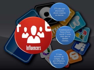27% das suas
discussões
dizem respeito
as marcas.
Estabelecem o
boca a boca
social 2 vezes
mais que os
demais
clientes.
2/3 das
decisões de
compra são
por influência
boca a boca.
 