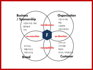 Business                               Organization
/ Sponsorship                           기업 내 자원

    기업의 비전, 목표                          재능
                     no relevance       기업문화
    협력업체
    가치                                  기업 프로세스


      no execution        F          no direction

                                        고객 니즈
    포지셔닝                                고객 경험
                     no capability
    제품/서비스                              후원자
    커뮤니티 등                              미디어, 주목효과 등

   Brand                                  Customer
 