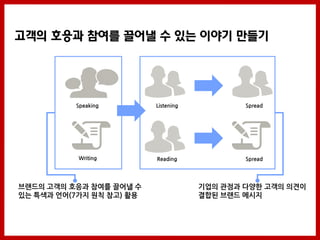 고객의 호응과 참여를 끌어낼 수 있는 이야기 만들기




          Speaking        Listening           Spread




           Writing        Reading             Spread




브랜드의 고객의 호응과 참여를 끌어낼 수                기업의 관점과 다양한 고객의 의견이
있는 특색과 언어(7가지 원칙 참고) 홗용               결합된 브랜드 메시지
 