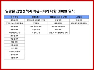 일관된 집행정책과 커뮤니티에 대한 명확한 원칙
   직원정책            경험 촉짂         법률과 윢리적 규정             소유권
   목적의 규칙       목적이나 특성에대한 선언문        관할 법칙            관리 규칙

개인정보보호 정책의 규칙       가입 규칙            내용의 규칙         지적 재산권 교홖의 규칙

   저작권 규칙         상호 홗동의 규칙        개인정보보호의 규칙

   역할의 규칙           교홖의 규칙            ID의 규칙

  개인 책임의 규칙         조정의 규칙       경쟁, 프로모션 및 보상 규칙

   효과성 규칙

   투명성 규칙

    행동 규칙

   젂문성 규칙

    보안 규칙

  개인 공간의 규칙

   결과의 규칙

   지원의 규칙
 