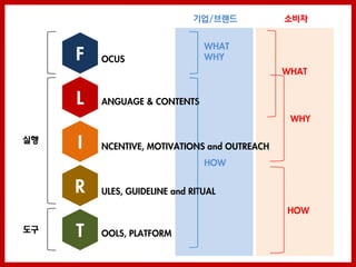 기업/브랜드           소비자


                                WHAT
     F   OCUS                   WHY
                                              WHAT


     L   ANGUAGE & CONTENTS
                                               WHY

실행
     I   NCENTIVE, MOTIVATIONS and OUTREACH
                                HOW

     R   ULES, GUIDELINE and RITUAL

                                              HOW

도구   T   OOLS, PLATFORM
 