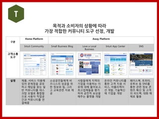 T
                             목적과 소비자의 상황에 따라
                           가장 적합한 커뮤니티 도구 선정, 개발
        Home Platform                                       Away Platform
 구분
        Intuit Community    Small Business Blog     Love a Local      Intuit App Center       SNS
                                                      Business
고객소통
 도구




 설명    제품, 서비스 이용에          소상공인들에게 비             사람들에게 지역의         온라인 커뮤니티를             페이스북, 트위터,
       있어 문제점을 공유           즈니스의 성공을 위            기업을 이용하는 이        통한 고객 지원 서            유투브 등 SNS를
       하고 해답을 찾는 일          한 정보와 팁, 그리           유에 대해 물어보고,       비스, 어플리케이             통한 관련 정보 콘
       반 커뮤니티를 데스           고 교육관련 자료 제           최고업체들을 평가         션 개발, 기술혁신            텐츠 확산 및 고객
       크탑 모델로 통합함           공                     하여 금전적 보상을        에 기업을 개방              의 피드백, 대화 매
       으로 사용자 작업공                                 해주는 플랫폼 개발                              체로 활용
       간과 커뮤니티를 연
       결해줌
 