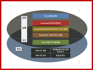 Focus(핵심초점)
     젂략

               Language(언어와 콘텐츠)

     실행
          Incentive(인센티브와 동기부여 그리고 확장)


              Rules(규칙, 가이드라인, 의례)

     도구
                Tool(소셜도구와 플랫폼)


육성                       내부홗성화/외부 참여
           커뮤니티 개발
                            유도하기

           커뮤니티 관리          측정과 평가
 