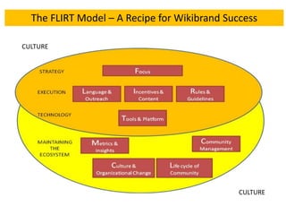Reason #3 – Conversations are ElsewhereShifting Conversations – just four years ago, 80% of online engagement happened on the originating website, now 80% happens away from the originating website.Now, to be noticed and talked about, you need to reach “out there” to be relevant.Source: Hubspot ,  2007-2010 study