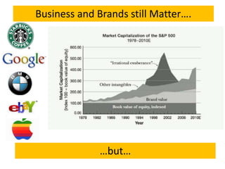Business and Brands still Matter….…but…