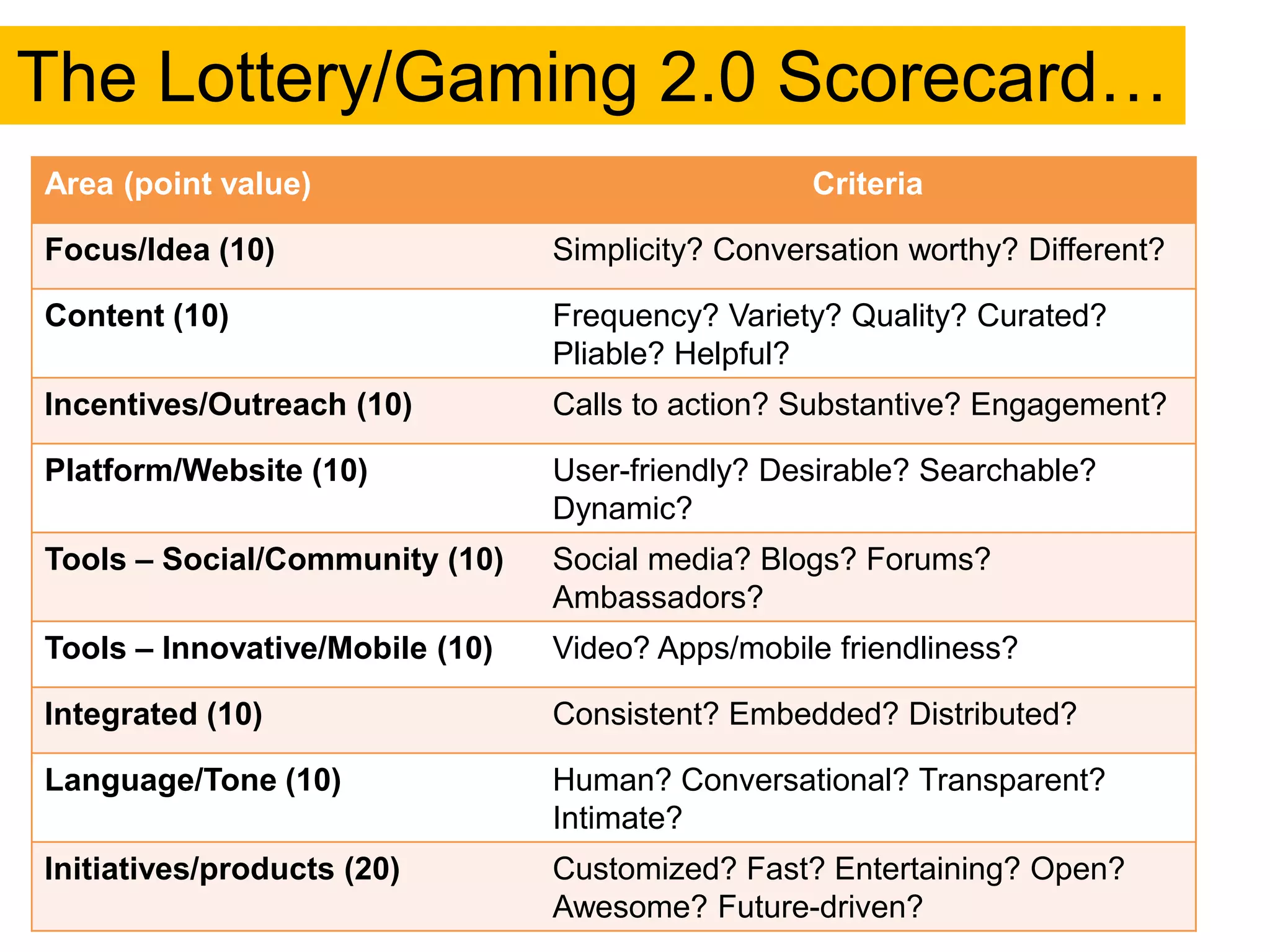 The Lottery/Gaming 2.0 Scorecard…
Area (point value)                                 Criteria

Focus/Idea (10)                  Simplicity? Conversation worthy? Different?

Content (10)                     Frequency? Variety? Quality? Curated?
                                 Pliable? Helpful?
Incentives/Outreach (10)         Calls to action? Substantive? Engagement?

Platform/Website (10)            User-friendly? Desirable? Searchable?
                                 Dynamic?
Tools – Social/Community (10)    Social media? Blogs? Forums?
                                 Ambassadors?
Tools – Innovative/Mobile (10)   Video? Apps/mobile friendliness?

Integrated (10)                  Consistent? Embedded? Distributed?

Language/Tone (10)               Human? Conversational? Transparent?
                                 Intimate?
Initiatives/products (20)        Customized? Fast? Entertaining? Open?
                                 Awesome? Future-driven?
 