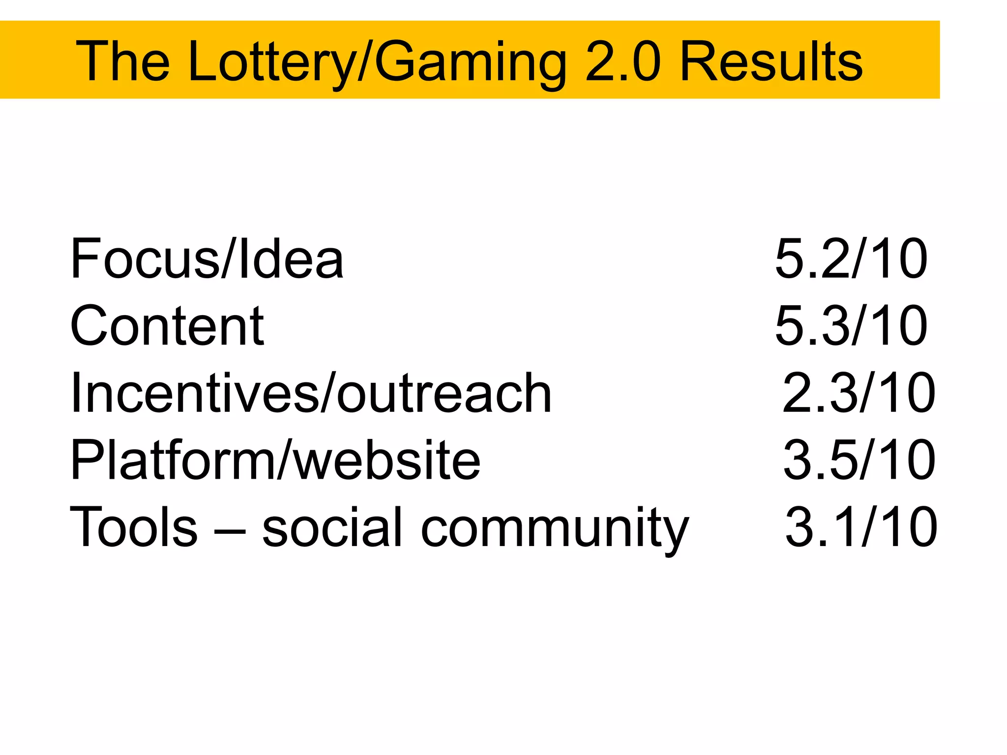 The Lottery/Gaming 2.0 Results


Focus/Idea                 5.2/10
Content                    5.3/10
Incentives/outreach        2.3/10
Platform/website           3.5/10
Tools – social community   3.1/10
 