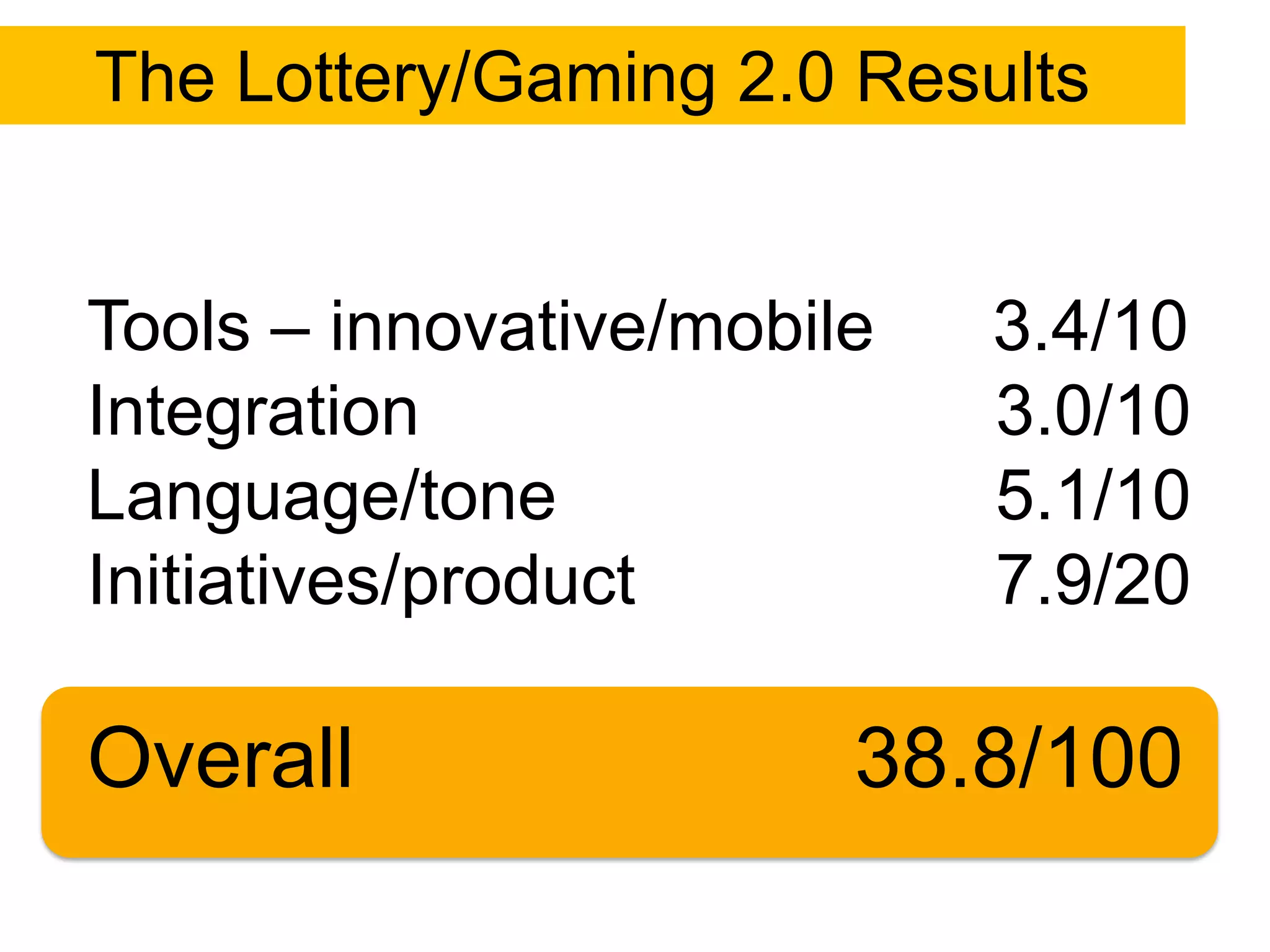 The Lottery/Gaming 2.0 Results


Tools – innovative/mobile   3.4/10
Integration                 3.0/10
Language/tone               5.1/10
Initiatives/product         7.9/20

Overall                 38.8/100
 