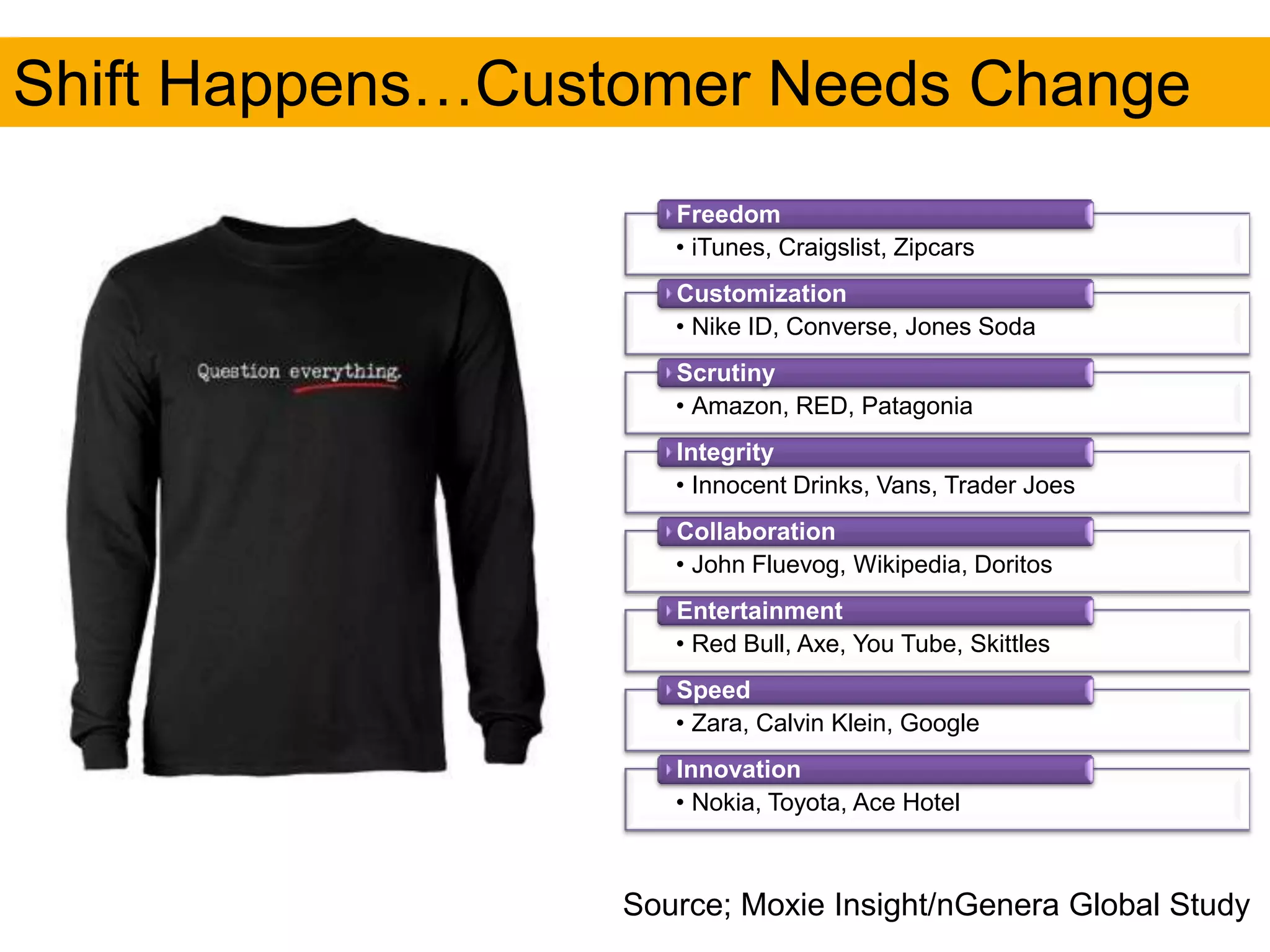 Shift Happens…Customer Needs Change
                     Freedom
                     • iTunes, Craigslist, Zipcars
                     Customization
                     • Nike ID, Converse, Jones Soda
                     Scrutiny
                     • Amazon, RED, Patagonia
                     Integrity
                     • Innocent Drinks, Vans, Trader Joes
                     Collaboration
                     • John Fluevog, Wikipedia, Doritos
                     Entertainment
                     • Red Bull, Axe, You Tube, Skittles
                     Speed
                     • Zara, Calvin Klein, Google
                     Innovation
                     • Nokia, Toyota, Ace Hotel



                  Source; Moxie Insight/nGenera Global Study
 
