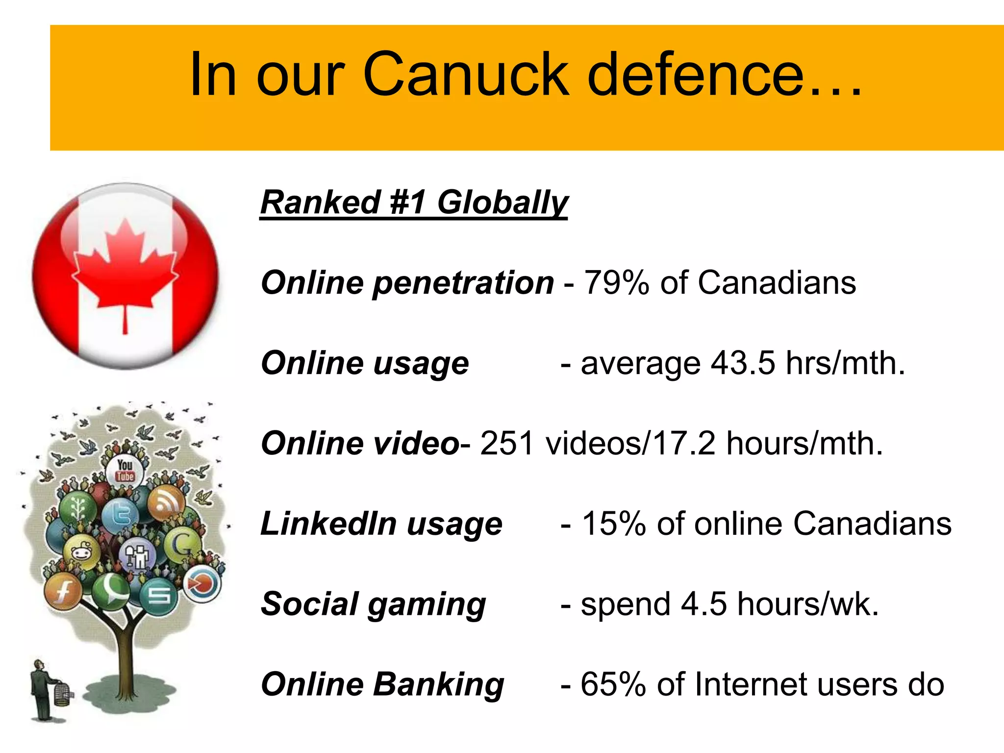 In our Canuck defence…
  Ranked #1 Globally

  Online penetration - 79% of Canadians

  Online usage       - average 43.5 hrs/mth.

  Online video- 251 videos/17.2 hours/mth.

  LinkedIn usage     - 15% of online Canadians

  Social gaming      - spend 4.5 hours/wk.

  Online Banking     - 65% of Internet users do
 