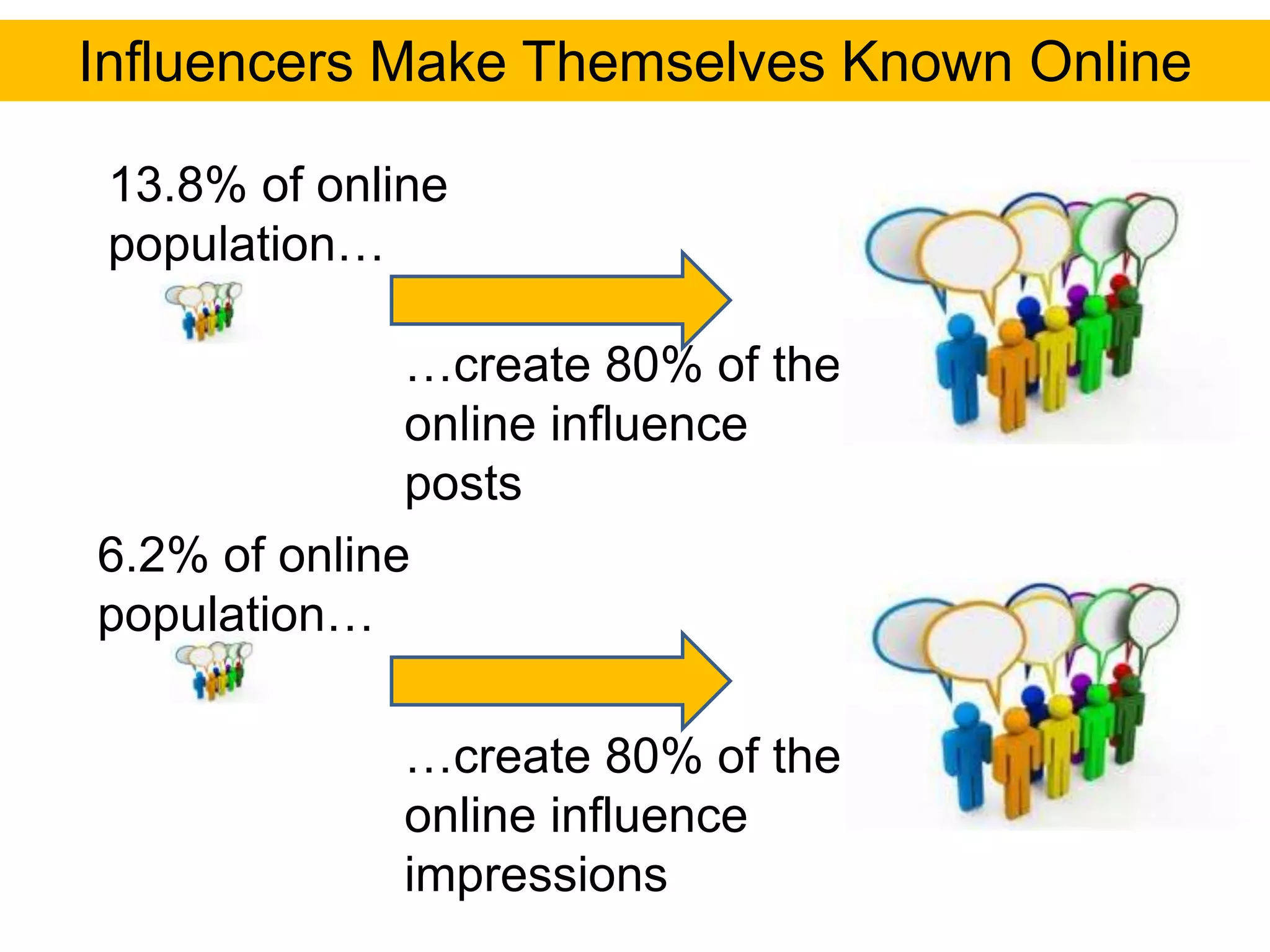 Influencers Make Themselves Known Online

 13.8% of online
 population…

              …create 80% of the
              online influence
              posts
6.2% of online
population…

              …create 80% of the
              online influence
              impressions
 
