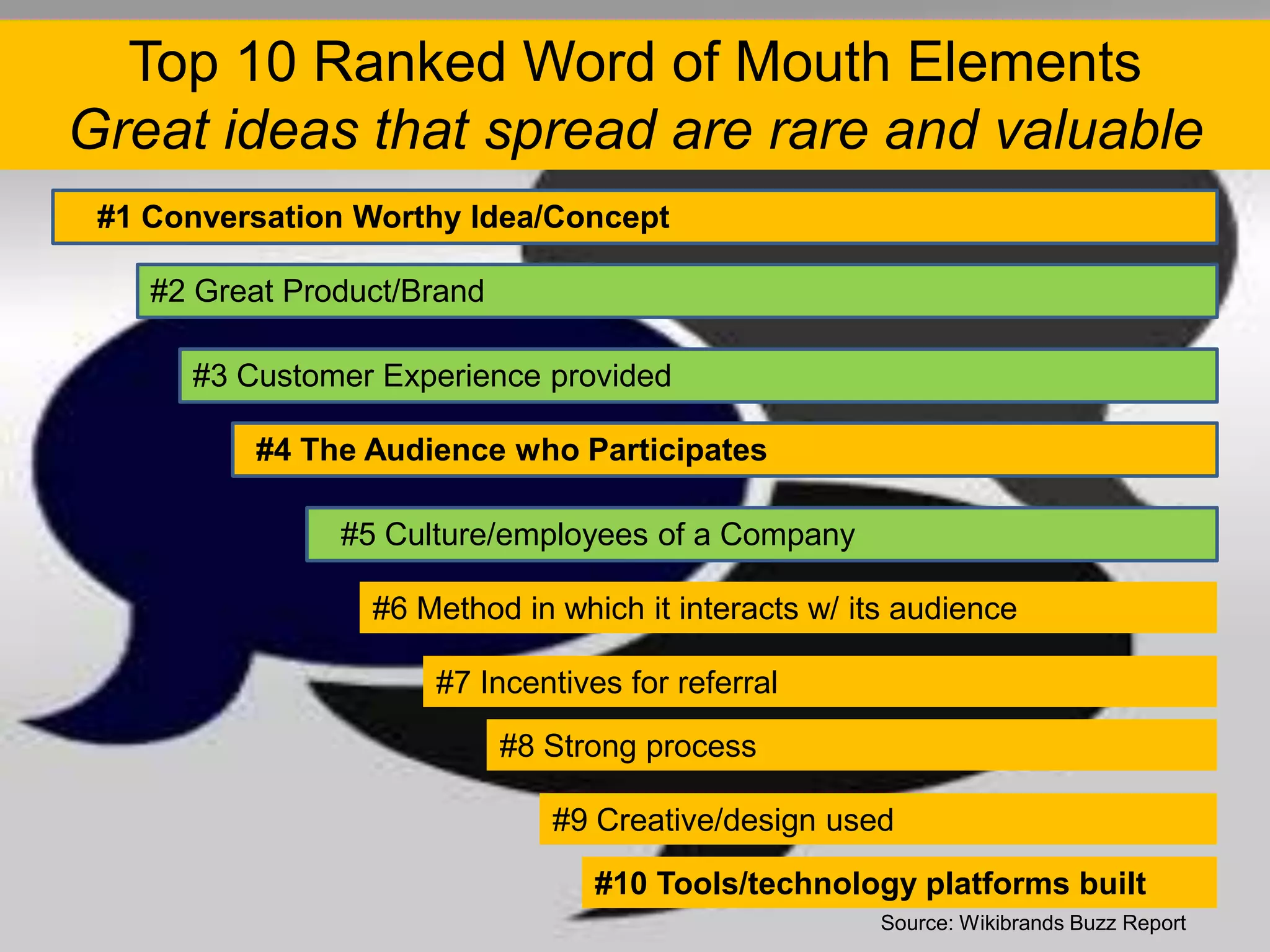 Top 10 Ranked Word of Mouth Elements
Great ideas that spread are rare and valuable
 #1 Conversation Worthy Idea/Concept

    #2 Great Product/Brand

      #3 Customer Experience provided

          #4 The Audience who Participates

                #5 Culture/employees of a Company

                  #6 Method in which it interacts w/ its audience

                      #7 Incentives for referral

                             #8 Strong process

                                #9 Creative/design used

                                   #10 Tools/technology platforms built
                                                       Source: Wikibrands Buzz Report
 