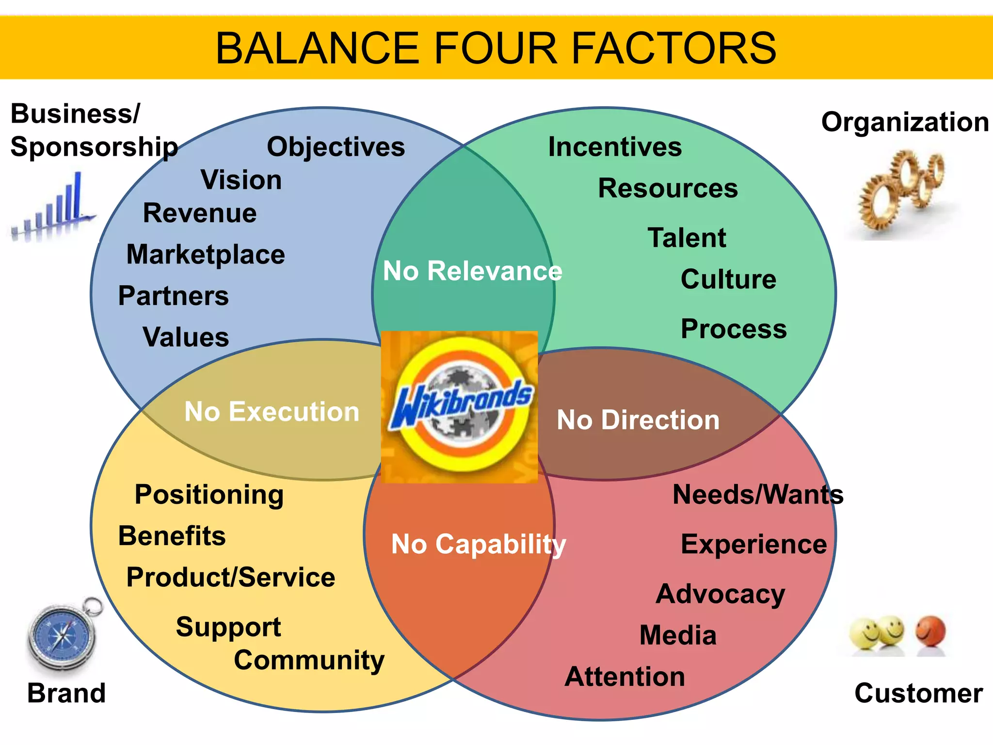 BALANCE FOUR FACTORS
Business/                                                  Organization
Sponsorship         Objectives         Incentives
               Vision                      Resources
          Revenue
                                               Talent
         Marketplace
                            No Relevance         Culture
         Partners
          Values                                 Process

              No Execution               No Direction

          Positioning                            Needs/Wants
         Benefits            No Capability        Experience
         Product/Service
                                                Advocacy
             Support                          Media
                Community
                                         Attention
 Brand                                                         Customer
 