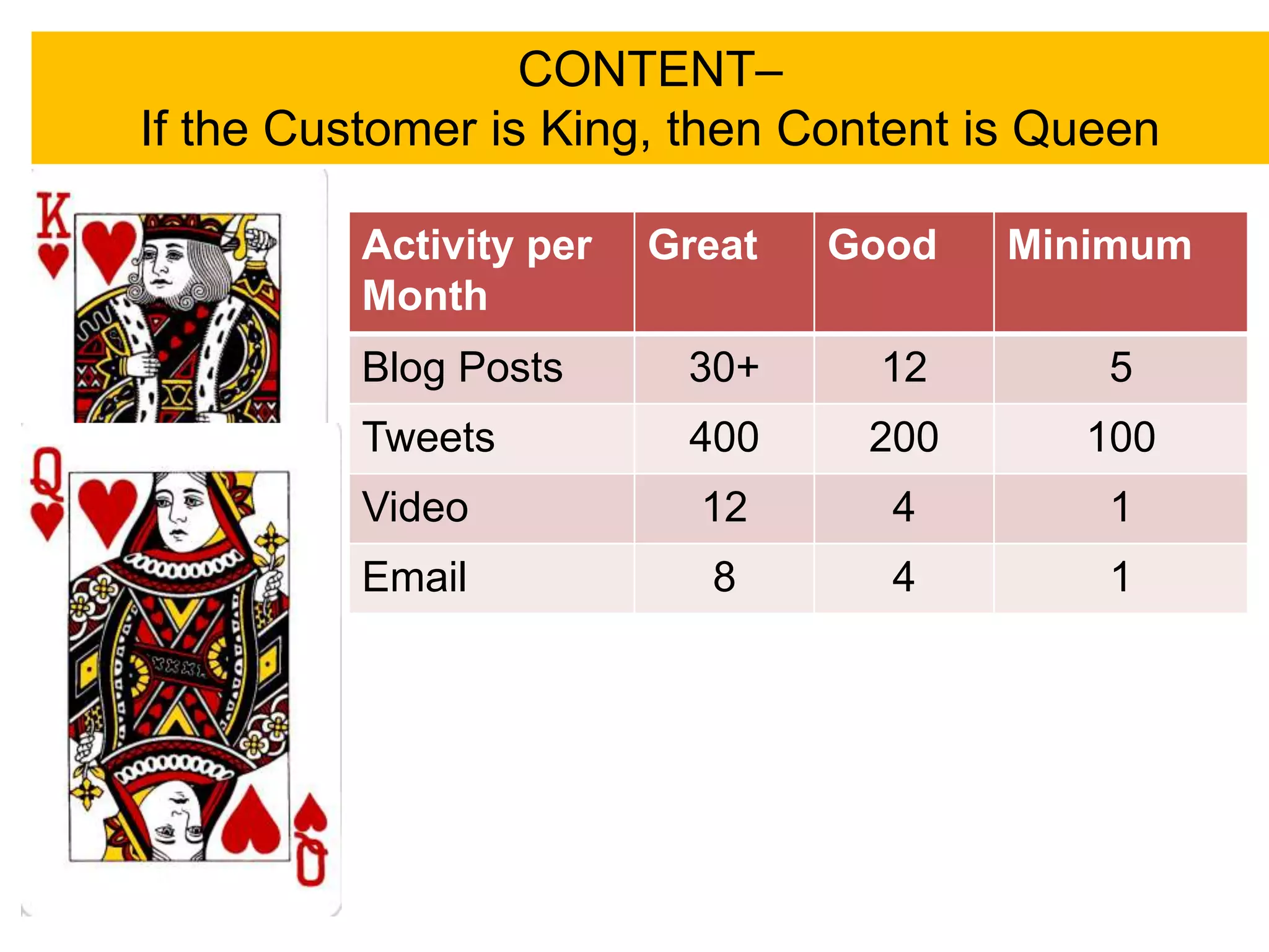 CONTENT–
If the Customer is King, then Content is Queen

          Activity per   Great   Good   Minimum
          Month
          Blog Posts      30+     12       5
          Tweets          400     200     100
          Video            12      4       1
          Email            8       4       1
 