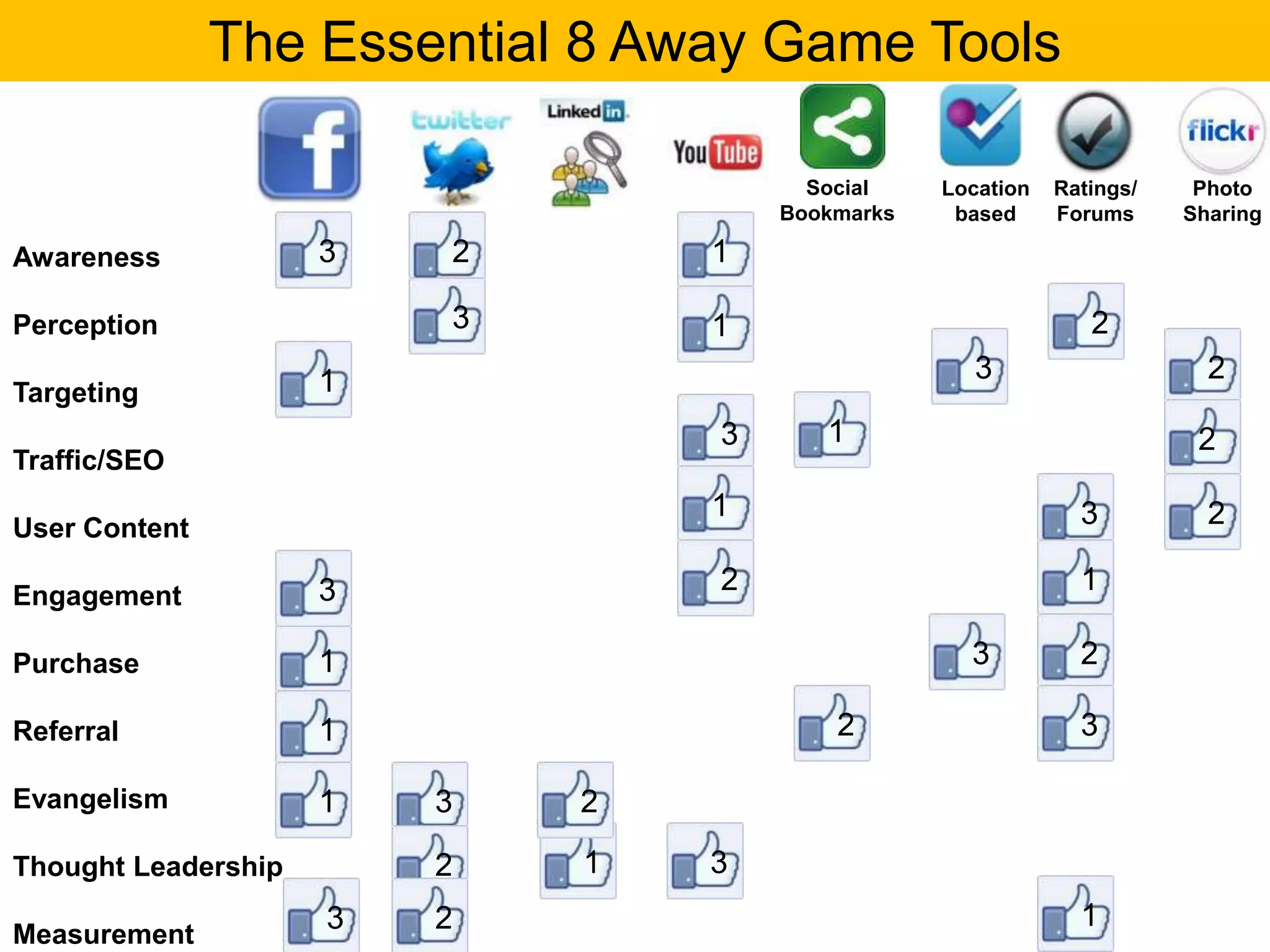 The Essential 8 Away Game Tools
  OVERVIEW:                                      WOM
   WILDFIRE
                                       Social    Location   Ratings/    Photo
                                     Bookmarks    based     Forums     Sharing

Awareness            3   2       1

Perception               3       1                             2
                     1                              3                    2
Targeting
                                 3      1                               2
Traffic/SEO
                                 1                            3          2
User Content

Engagement           3           2                            1

Purchase             1                             3          2

Referral             1                   2                    3

Evangelism           1   3   2

Thought Leadership       2   1   3
                     3   2                                    1
Measurement
 