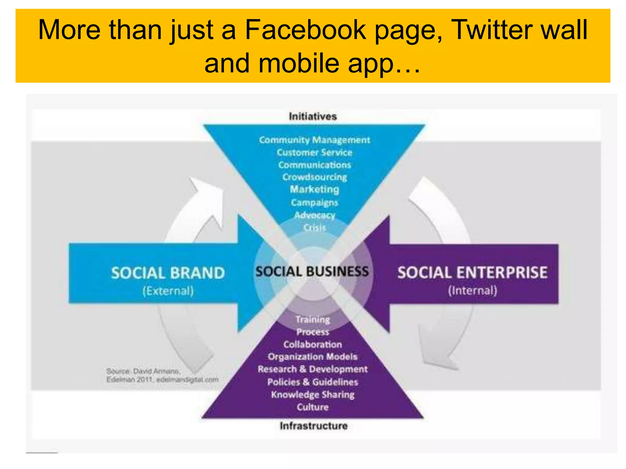 More than just a Facebook page, Twitter wall
             and mobile app…
 