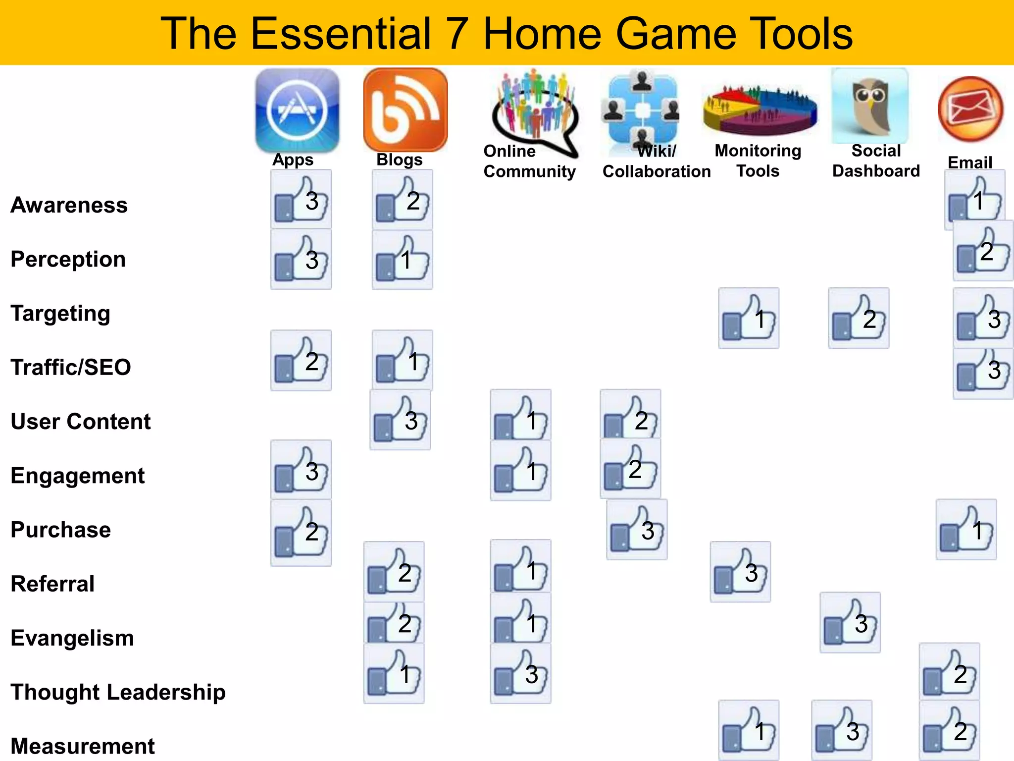 The Essential 7 Home Game Tools
  OVERVIEW:
                                                                          WOM
   WILDFIRE                         Online          Wiki/    Monitoring     Social
                     Apps   Blogs                                                     Email
                                    Community   Collaboration Tools       Dashboard

Awareness               3      2                                                          1

Perception              3     1                                                           2

Targeting                                                        1             2              3
Traffic/SEO             2      1                                                              3
User Content                  3         1          2

Engagement              3               1         2

Purchase                2                           3                                     1

Referral                      2         1                       3

                              2         1                                   3
Evangelism
                              1         3                                             2
Thought Leadership
                                                                 1         3          2
Measurement
 